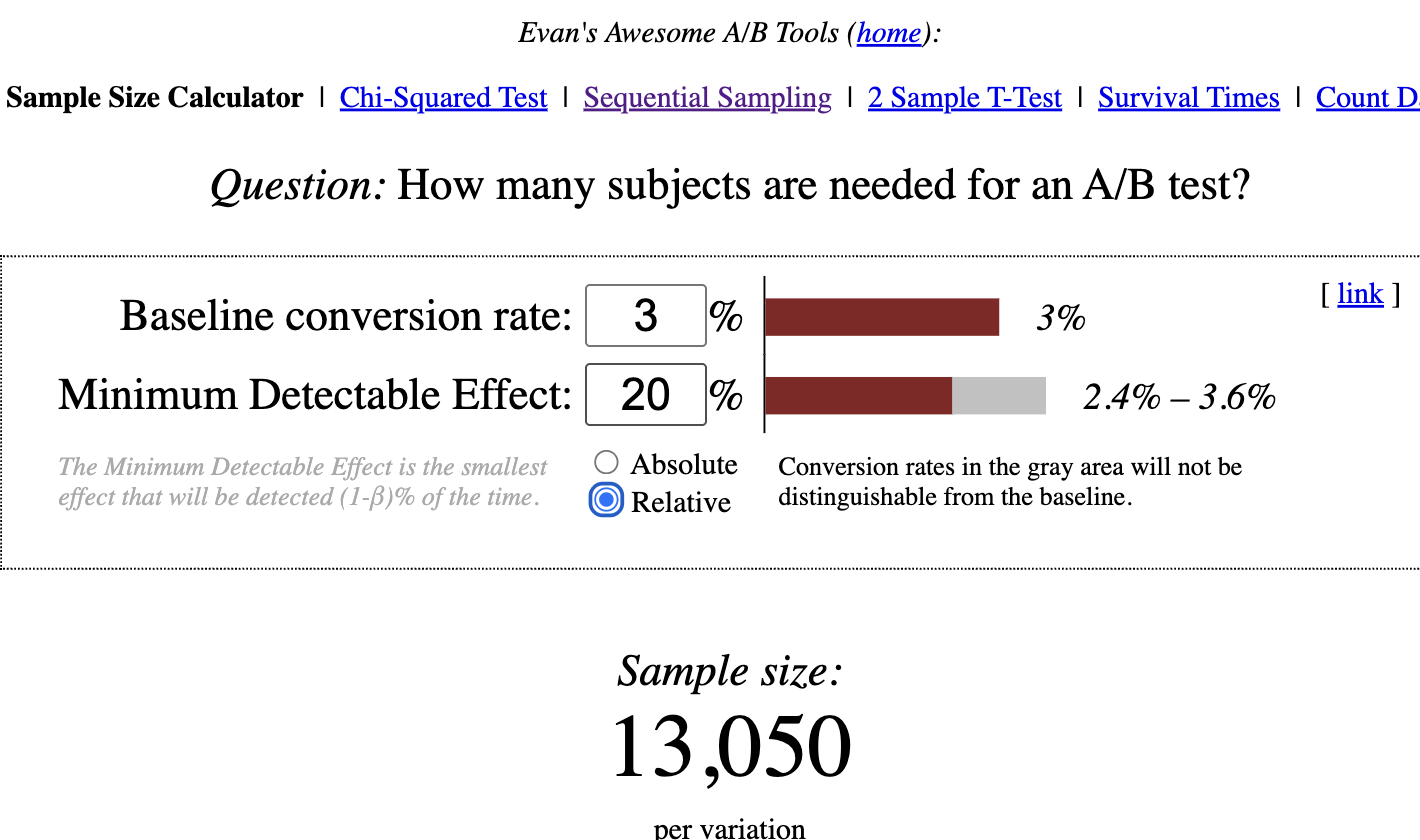 Evan Miller's sample size calculator showing a 3% baseline conversion rate and 20% relative minimum detectable effect, resulting in a required sample size of 13,050 per variation