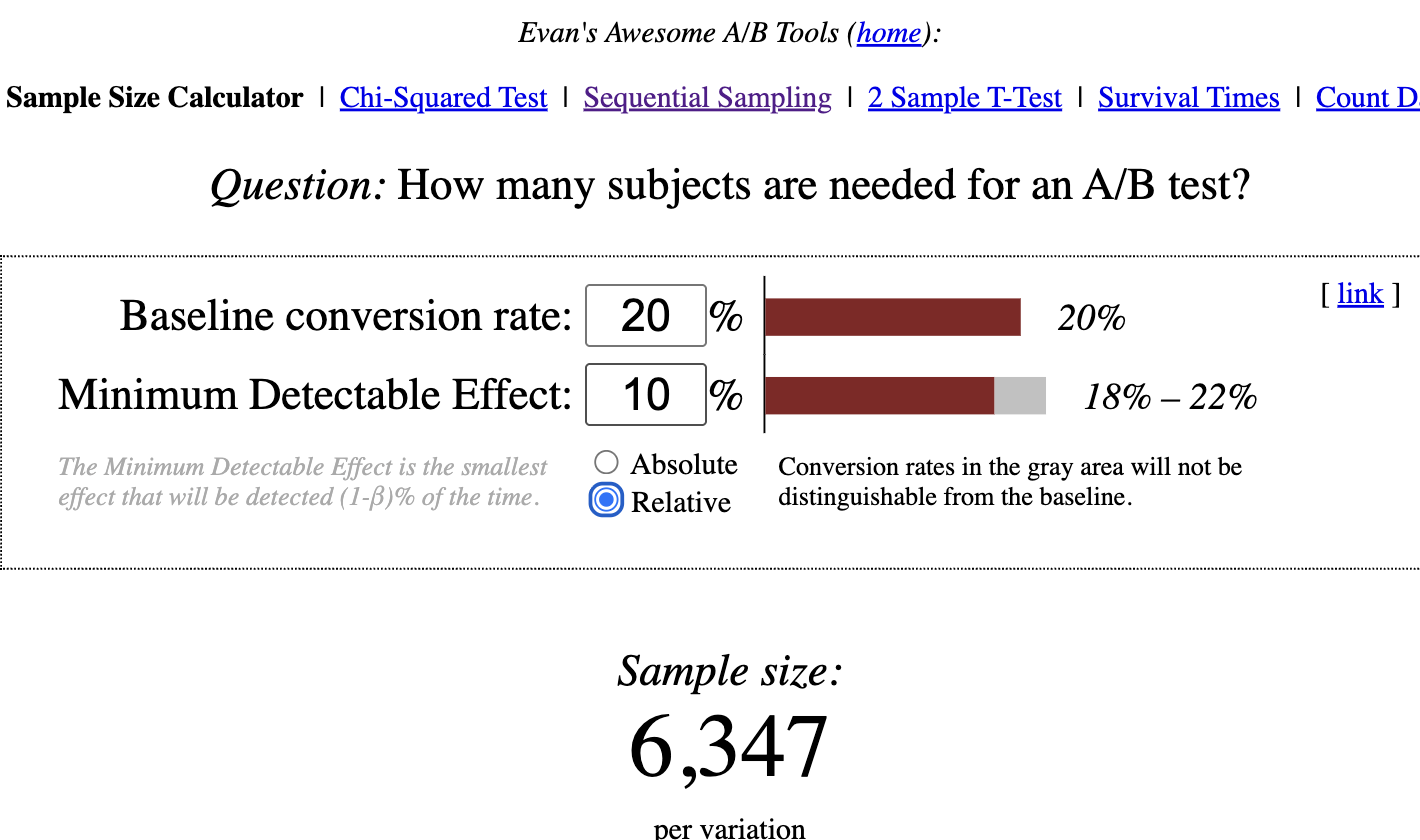 Evan Miller's sample size calculator showing a 20% baseline conversion rate and 10% relative minimum detectable effect, resulting in a required sample size of 6,347 per variation
