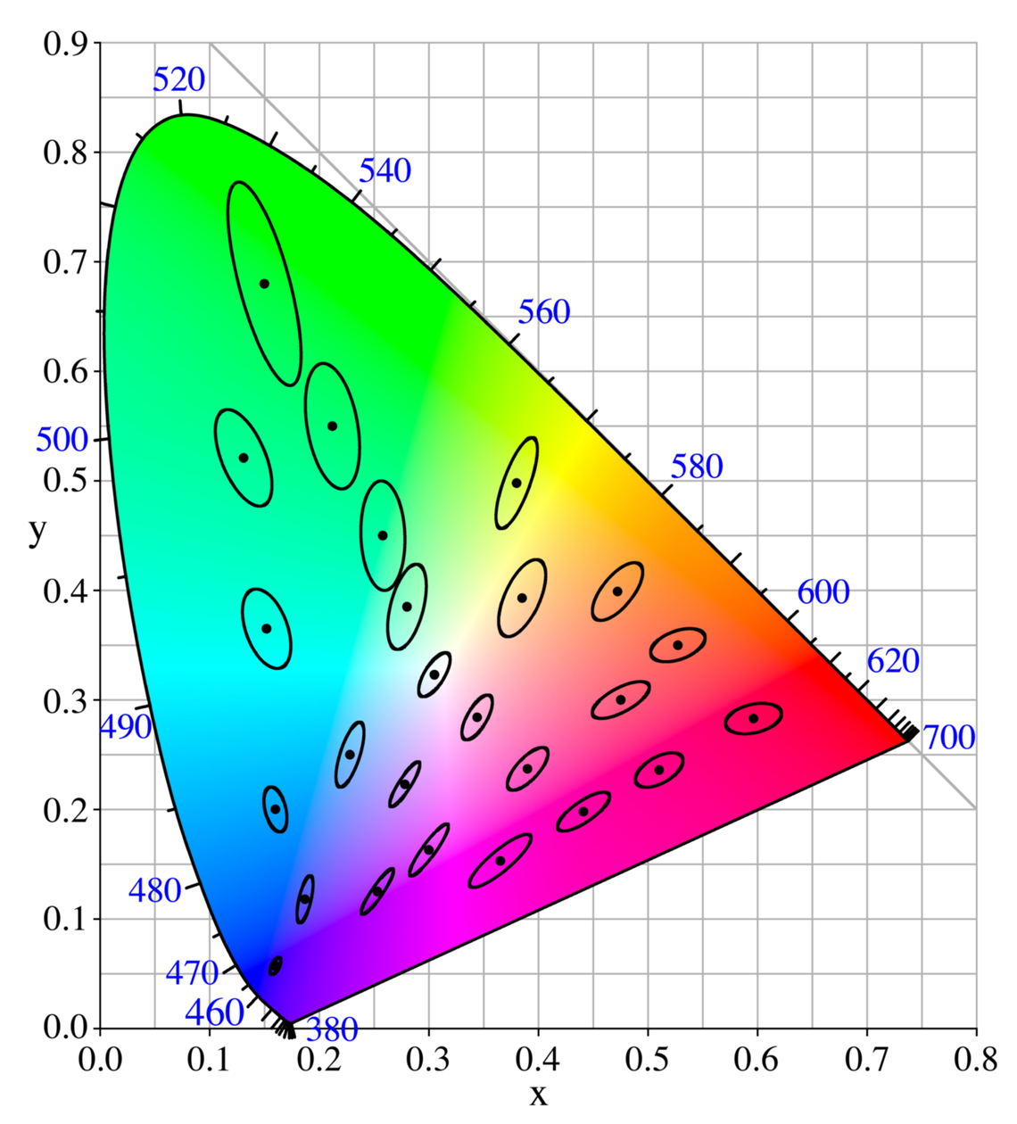 MacAdam ellipses plotted on the CIE 1931 chromaticity diagram, showing regions of colors indistinguishable to a human observer, magnified 10x