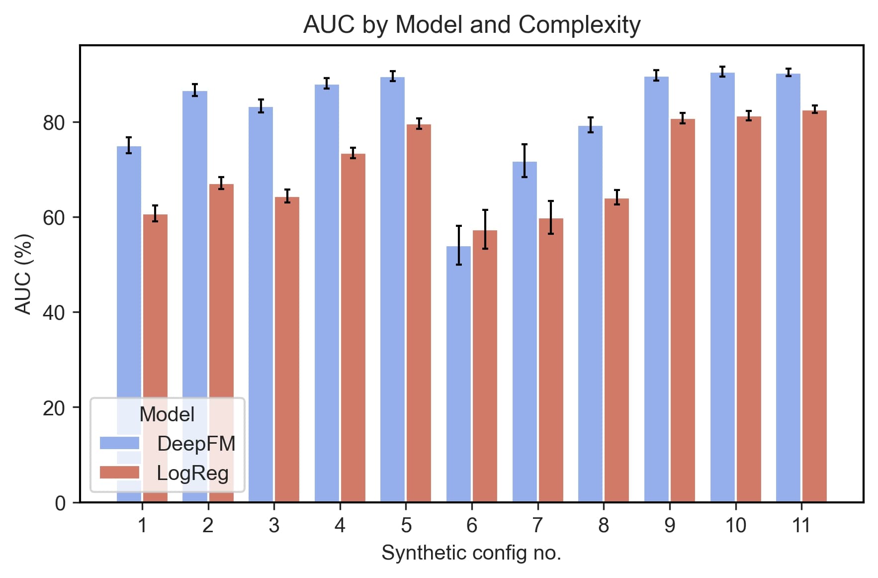 AUC of DeepFM and logistic regression on 11 synthetic datasets; DeepFM wins 10, config 6 is near chance
