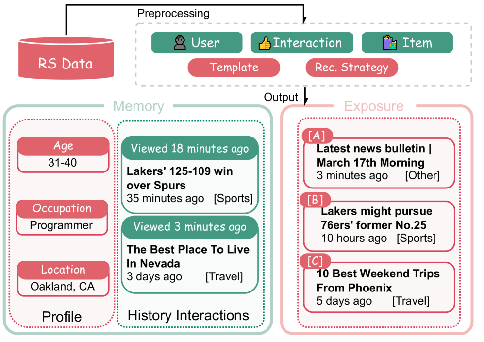 A scene: a user profile and two viewed news items on the left, three candidate news items A, B and C on the right